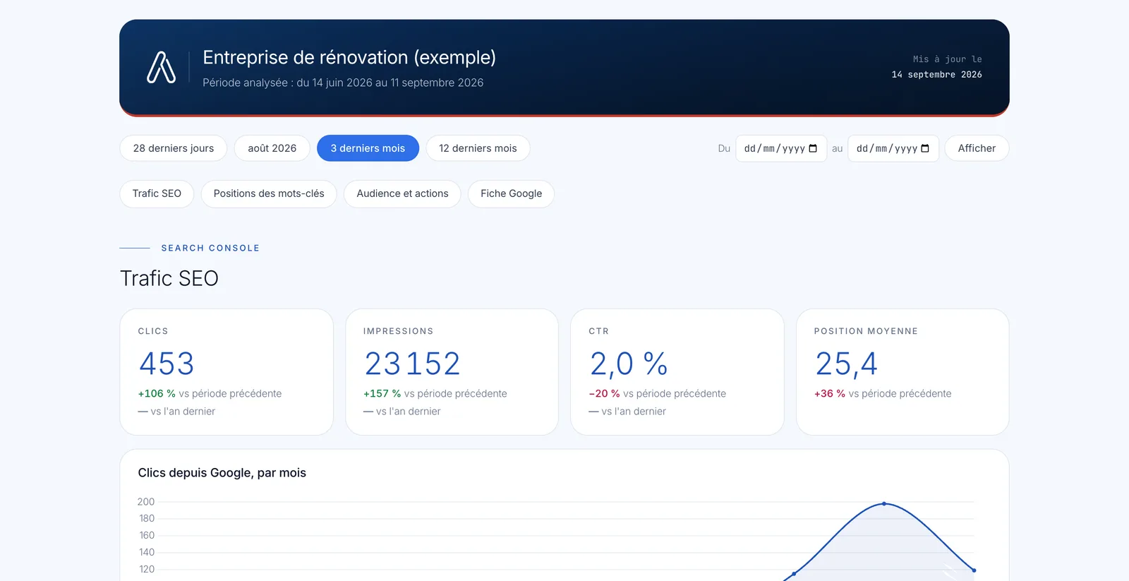 Tableau de bord client Avento : vue d'ensemble du trafic, des positions et des conversions, avec comparaison à la période précédente