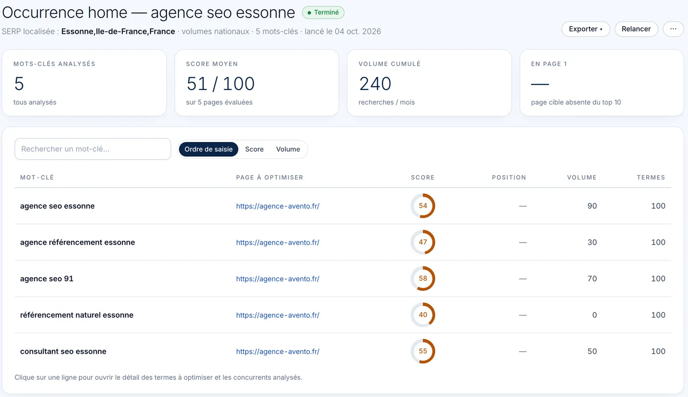 Avento SEO Vision, module Occurrence : scores sémantiques de la page d'accueil d'Avento sur cinq requêtes, volumes de recherche et nombre de termes
